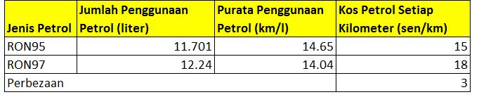 petrol ron95